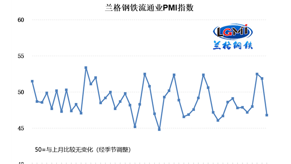 【PMI】5月份中國制造業采購經理指數為48.8% 環比下降0.4個百分點